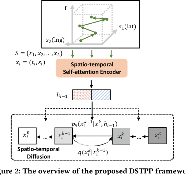 Figure 3 for Spatio-temporal Diffusion Point Processes