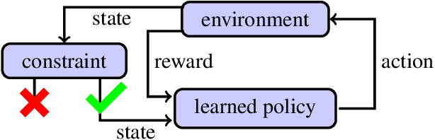 Figure 1 for POLICEd RL: Learning Closed-Loop Robot Control Policies with Provable Satisfaction of Hard Constraints