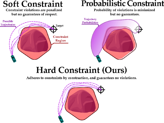 Figure 4 for POLICEd RL: Learning Closed-Loop Robot Control Policies with Provable Satisfaction of Hard Constraints