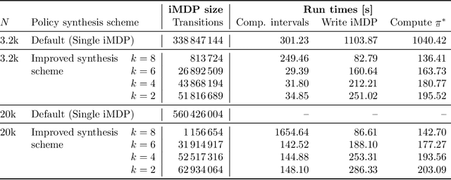 Figure 2 for Robust Control for Dynamical Systems With Non-Gaussian Noise via Formal Abstractions