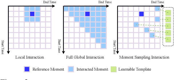 Figure 3 for MS-DETR: Natural Language Video Localization with Sampling Moment-Moment Interaction