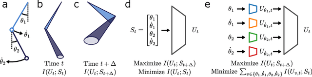 Figure 1 for Characterizing information loss in a chaotic double pendulum with the Information Bottleneck