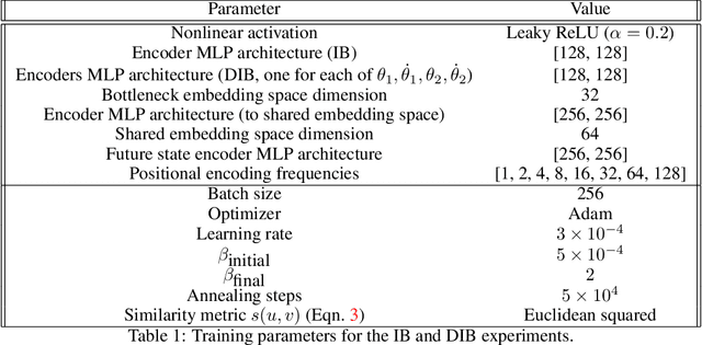 Figure 2 for Characterizing information loss in a chaotic double pendulum with the Information Bottleneck