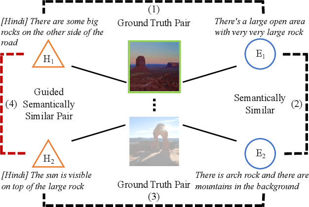 Figure 1 for Hindi as a Second Language: Improving Visually Grounded Speech with Semantically Similar Samples