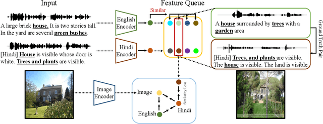 Figure 3 for Hindi as a Second Language: Improving Visually Grounded Speech with Semantically Similar Samples