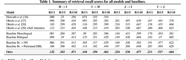 Figure 2 for Hindi as a Second Language: Improving Visually Grounded Speech with Semantically Similar Samples