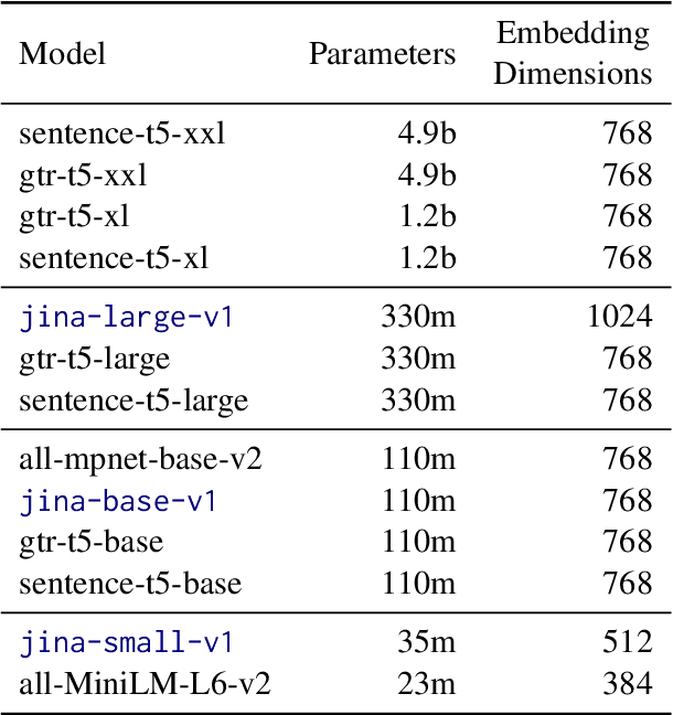Figure 4 for Jina Embeddings: A Novel Set of High-Performance Sentence Embedding Models