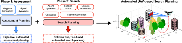 Figure 2 for 3D Trajectory Planning for UAV-based Search Missions: An Integrated Assessment and Search Planning Approach