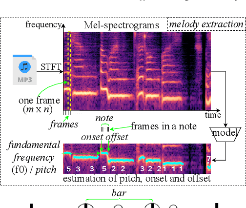 Figure 1 for JEPOO: Highly Accurate Joint Estimation of Pitch, Onset and Offset for Music Information Retrieval