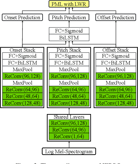 Figure 3 for JEPOO: Highly Accurate Joint Estimation of Pitch, Onset and Offset for Music Information Retrieval