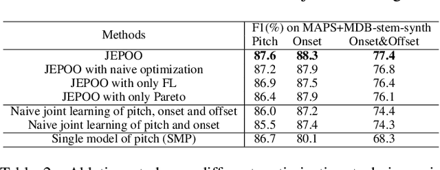Figure 4 for JEPOO: Highly Accurate Joint Estimation of Pitch, Onset and Offset for Music Information Retrieval