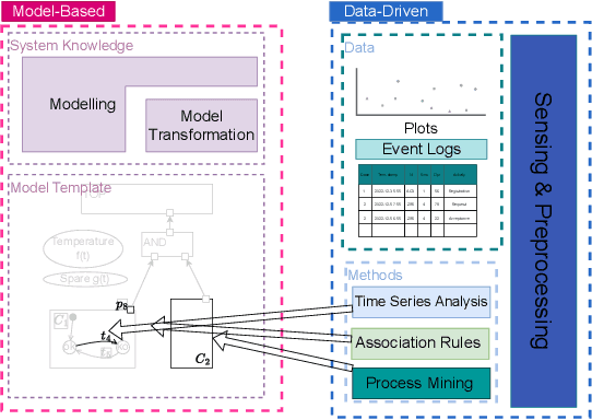 Figure 2 for Towards an extension of Fault Trees in the Predictive Maintenance Scenario