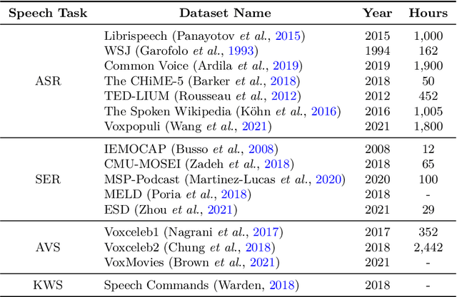 Figure 2 for A Review of Speech-centric Trustworthy Machine Learning: Privacy, Safety, and Fairness