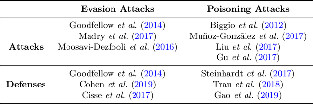 Figure 3 for A Review of Speech-centric Trustworthy Machine Learning: Privacy, Safety, and Fairness