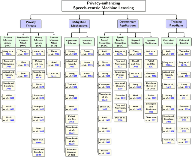 Figure 4 for A Review of Speech-centric Trustworthy Machine Learning: Privacy, Safety, and Fairness