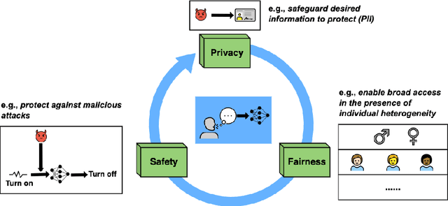 Figure 1 for A Review of Speech-centric Trustworthy Machine Learning: Privacy, Safety, and Fairness