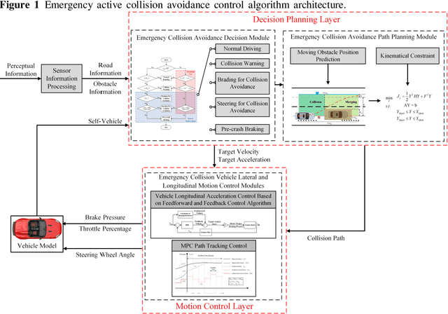 Figure 1 for Multi-level decision framework collision avoidance algorithm in emergency scenarios