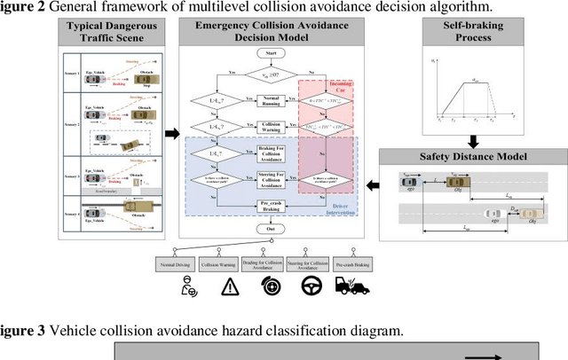 Figure 4 for Multi-level decision framework collision avoidance algorithm in emergency scenarios