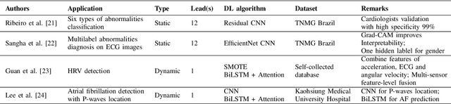 Figure 2 for Transforming ECG Diagnosis:An In-depth Review of Transformer-based DeepLearning Models in Cardiovascular Disease Detection