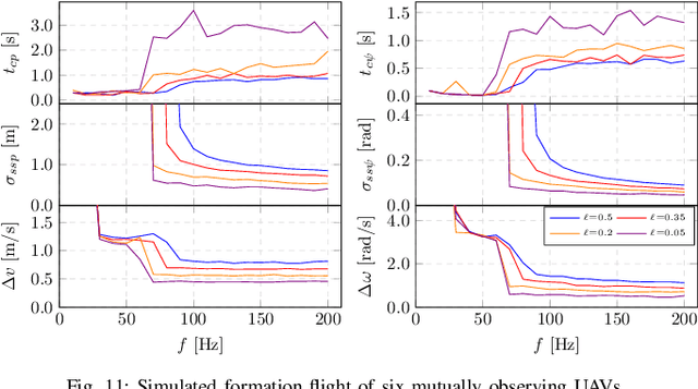 Figure 3 for Distributed formation-enforcing control for UAVs robust to observation noise in relative pose measurements