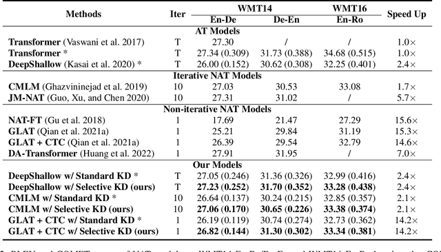 Figure 3 for Selective Knowledge Distillation for Non-Autoregressive Neural Machine Translation