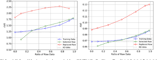 Figure 4 for Selective Knowledge Distillation for Non-Autoregressive Neural Machine Translation