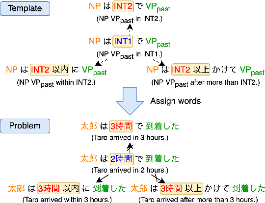 Figure 1 for Jamp: Controlled Japanese Temporal Inference Dataset for Evaluating Generalization Capacity of Language Models