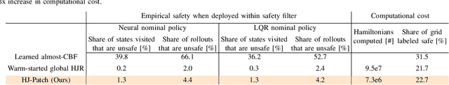 Figure 4 for Patching Neural Barrier Functions Using Hamilton-Jacobi Reachability