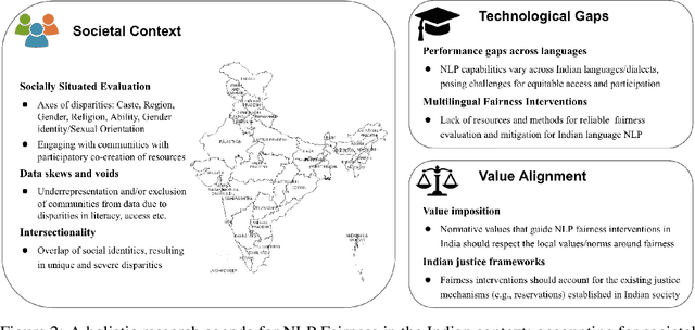 Figure 2 for Cultural Re-contextualization of Fairness Research in Language Technologies in India