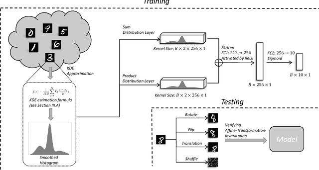 Figure 2 for Affine-Transformation-Invariant Image Classification by Differentiable Arithmetic Distribution Module