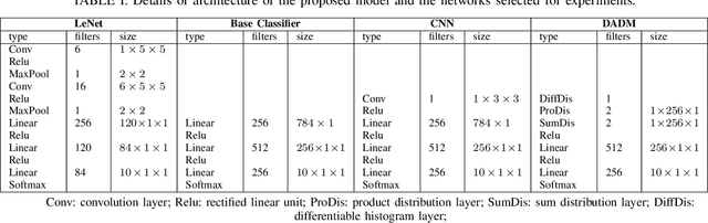 Figure 3 for Affine-Transformation-Invariant Image Classification by Differentiable Arithmetic Distribution Module