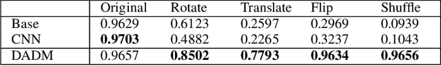 Figure 4 for Affine-Transformation-Invariant Image Classification by Differentiable Arithmetic Distribution Module