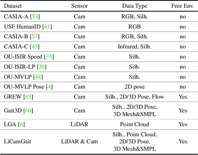 Figure 2 for LiCamGait: Gait Recognition in the Wild by Using LiDAR and Camera Multi-modal Visual Sensors