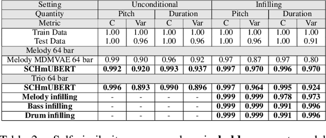 Figure 4 for Discrete Diffusion Probabilistic Models for Symbolic Music Generation