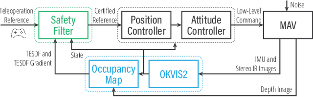 Figure 2 for Control-Barrier-Aided Teleoperation with Visual-Inertial SLAM for Safe MAV Navigation in Complex Environments