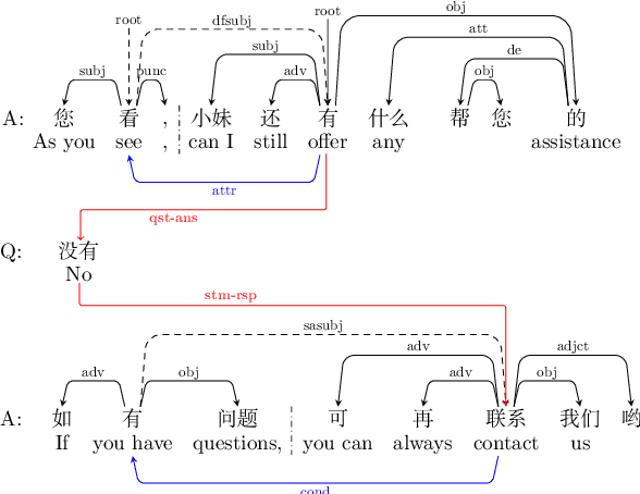 Figure 1 for A Pilot Study on Dialogue-Level Dependency Parsing for Chinese