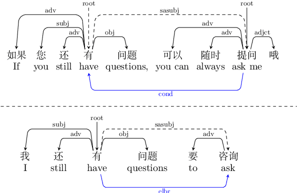 Figure 4 for A Pilot Study on Dialogue-Level Dependency Parsing for Chinese