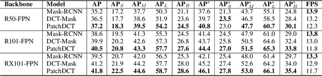 Figure 4 for PatchDCT: Patch Refinement for High Quality Instance Segmentation