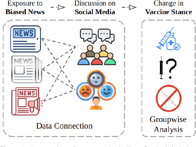 Figure 1 for Media Bias Matters: Understanding the Impact of Politically Biased News on Vaccine Attitudes in Social Media