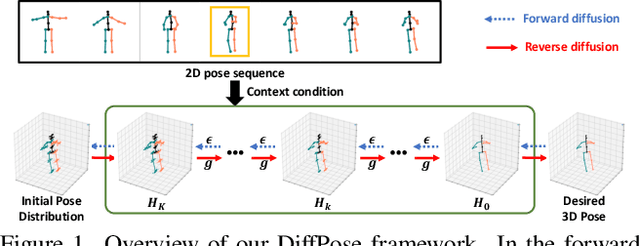 Figure 1 for DiffPose: Toward More Reliable 3D Pose Estimation