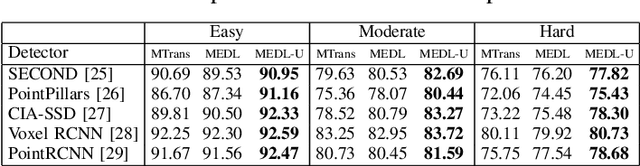 Figure 3 for MEDL-U: Uncertainty-aware 3D Automatic Annotator based on Evidential Deep Learning