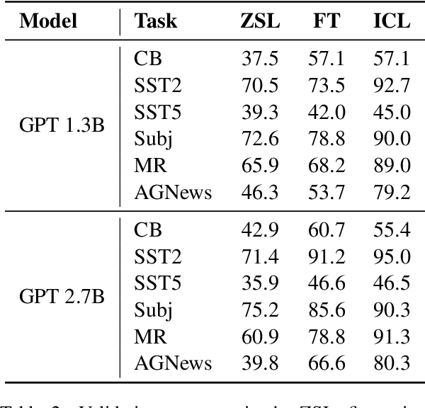 Figure 3 for Why Can GPT Learn In-Context? Language Models Secretly Perform Gradient Descent as Meta-Optimizers