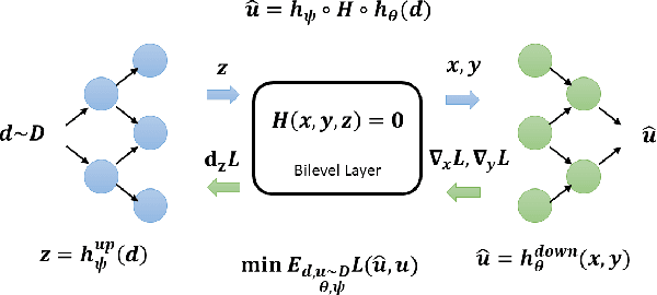 Figure 1 for Implicit Bilevel Optimization: Differentiating through Bilevel Optimization Programming