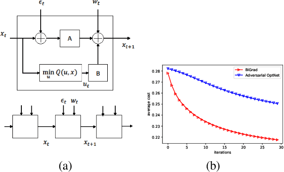 Figure 2 for Implicit Bilevel Optimization: Differentiating through Bilevel Optimization Programming