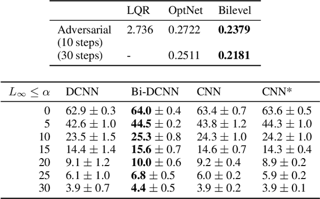 Figure 3 for Implicit Bilevel Optimization: Differentiating through Bilevel Optimization Programming