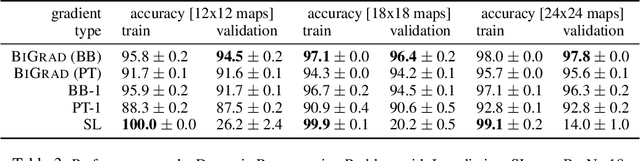 Figure 4 for Implicit Bilevel Optimization: Differentiating through Bilevel Optimization Programming