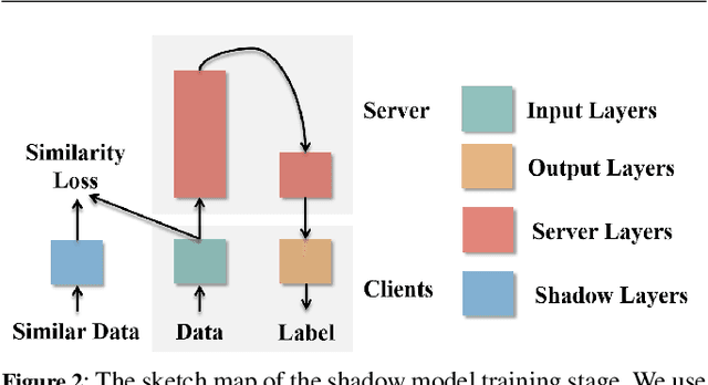 Figure 3 for On the Robustness of Split Learning against Adversarial Attacks