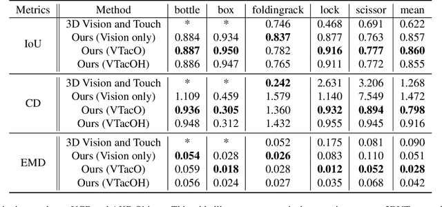 Figure 1 for Visual-Tactile Sensing for In-Hand Object Reconstruction