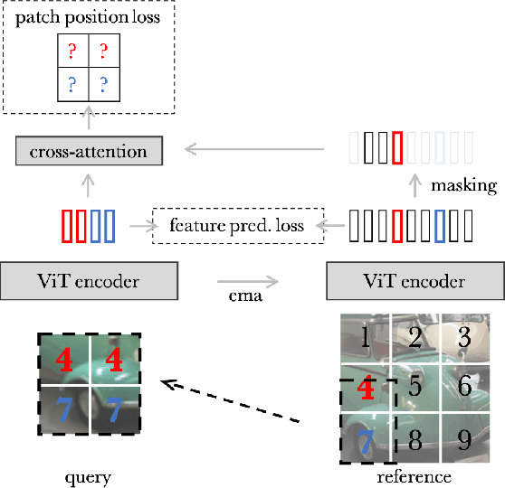 Figure 1 for Location-Aware Self-Supervised Transformers