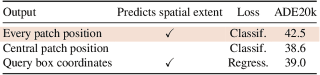 Figure 2 for Location-Aware Self-Supervised Transformers